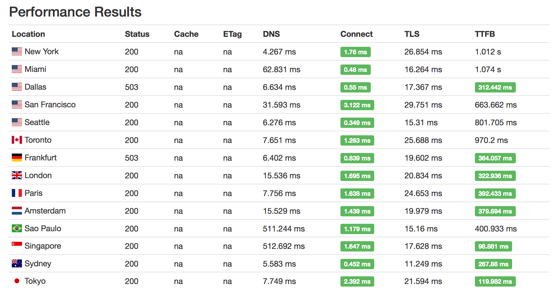 启用了 Argo 并且是 Full SSL