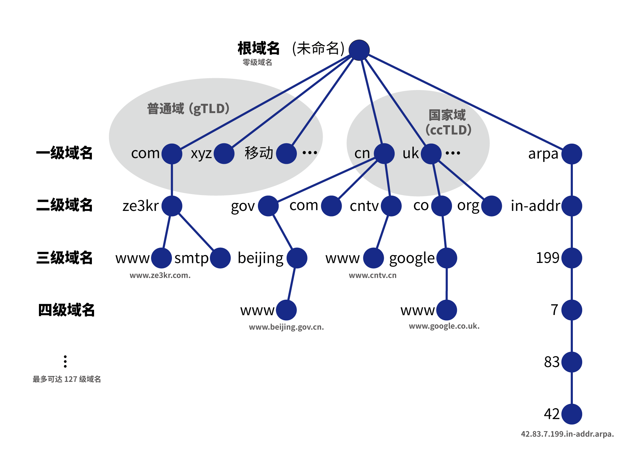 全球 DNS 拓扑图