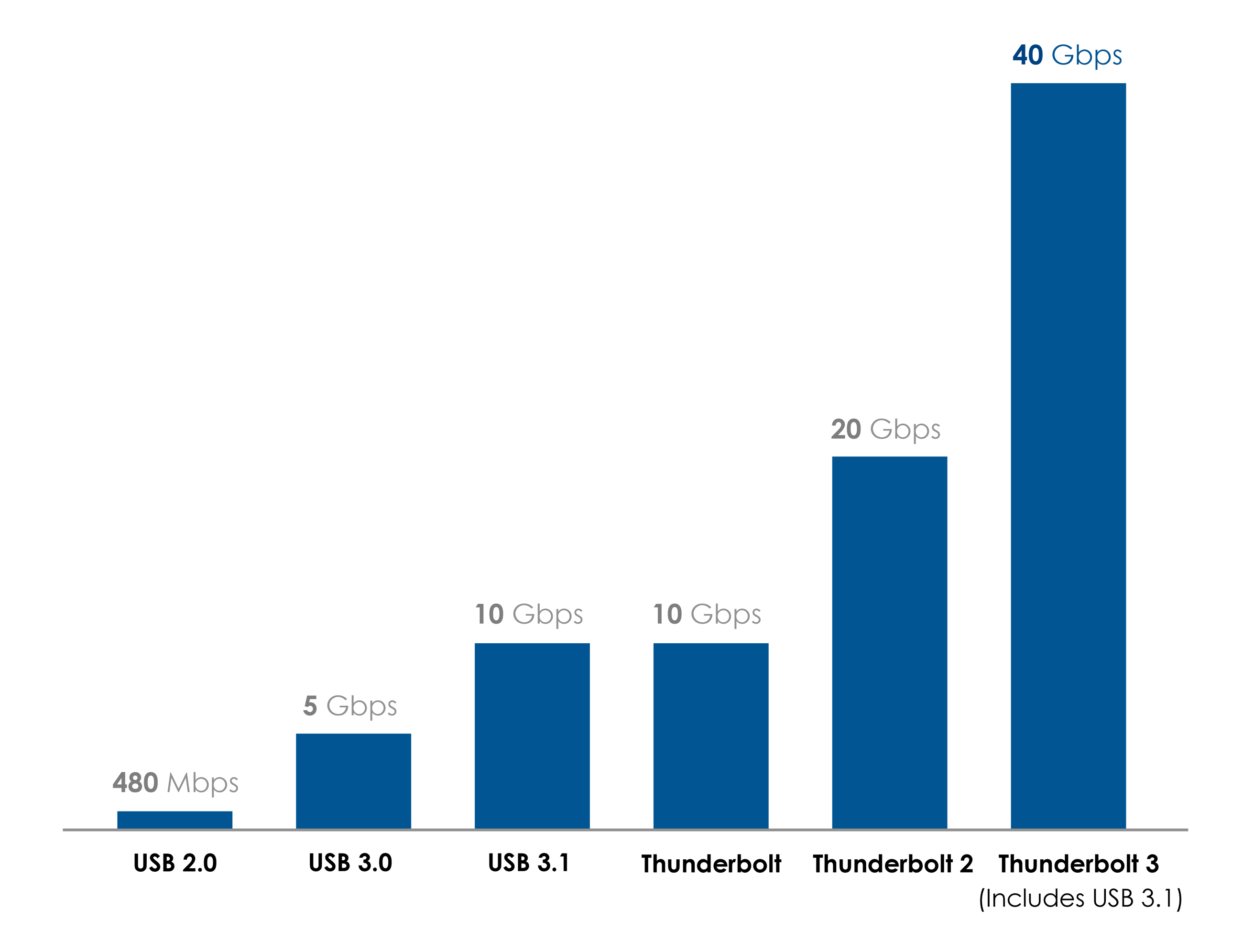 接口协议对比图（来自 thunderbolttechnology.net）