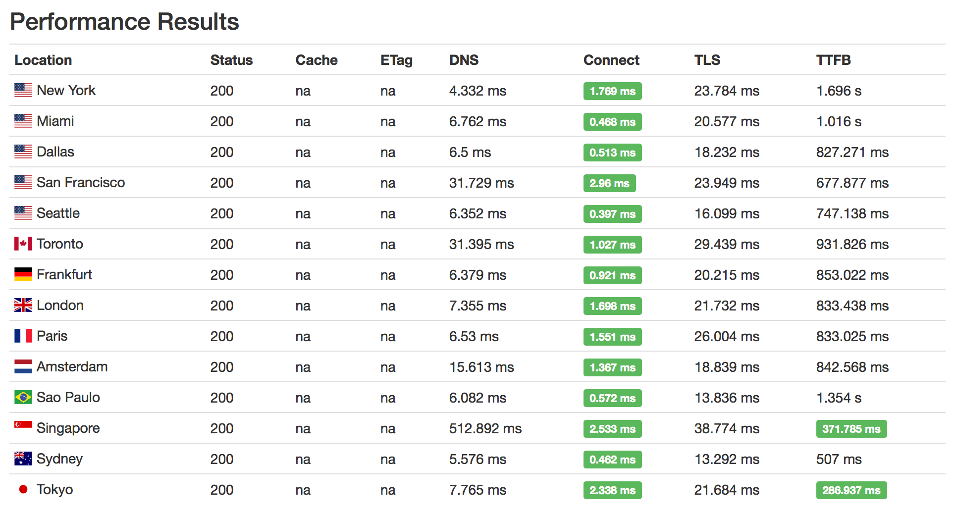 Argo disabled and Full SSL