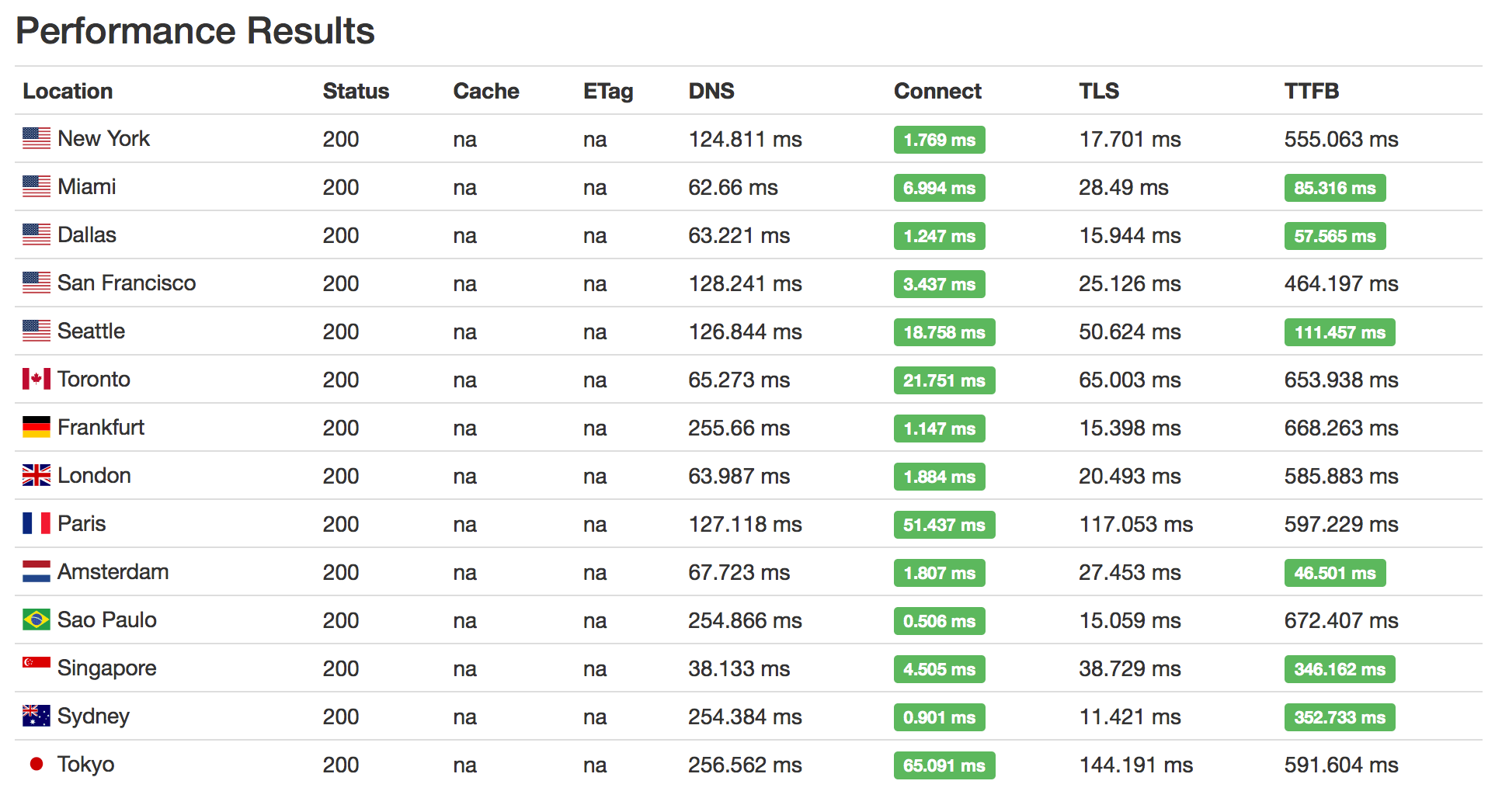 CloudFront is better than Cloudflare