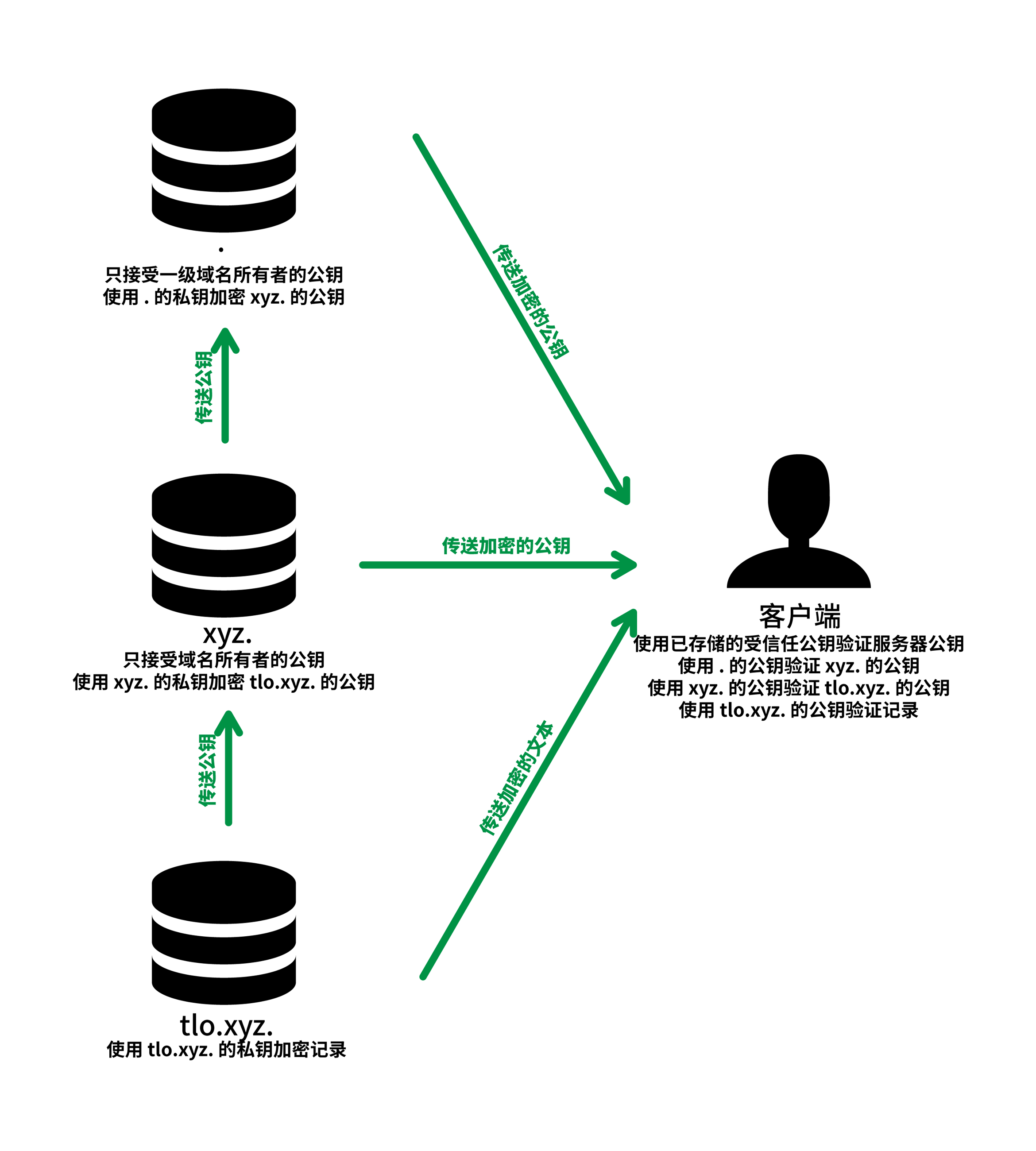 Key Server System